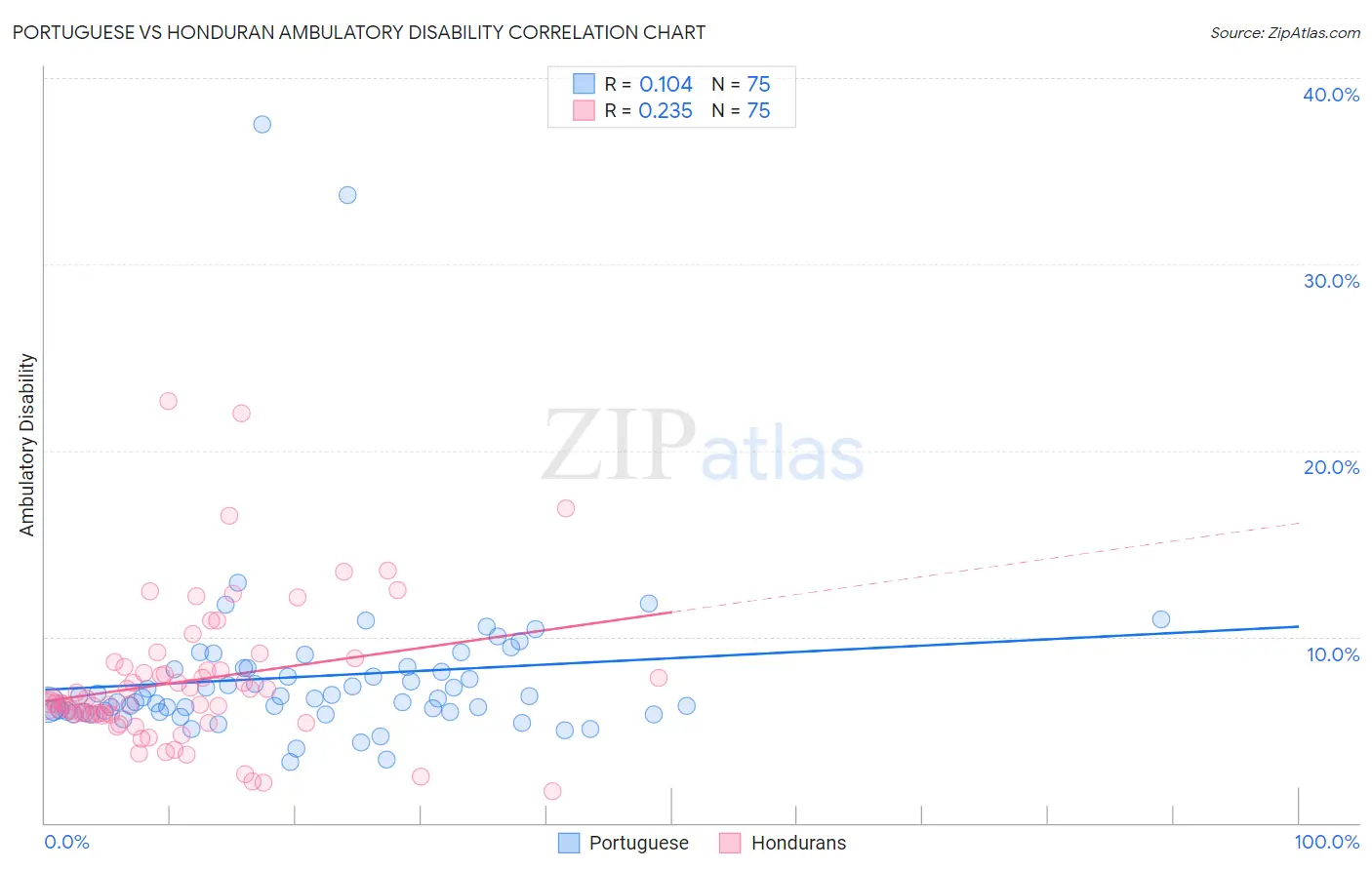 Portuguese vs Honduran Ambulatory Disability