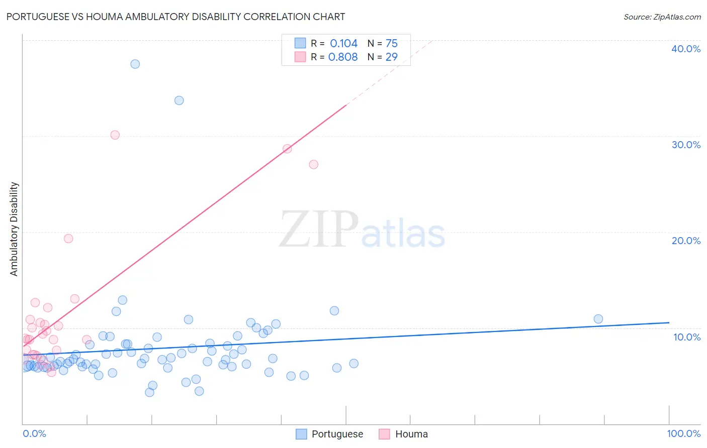 Portuguese vs Houma Ambulatory Disability