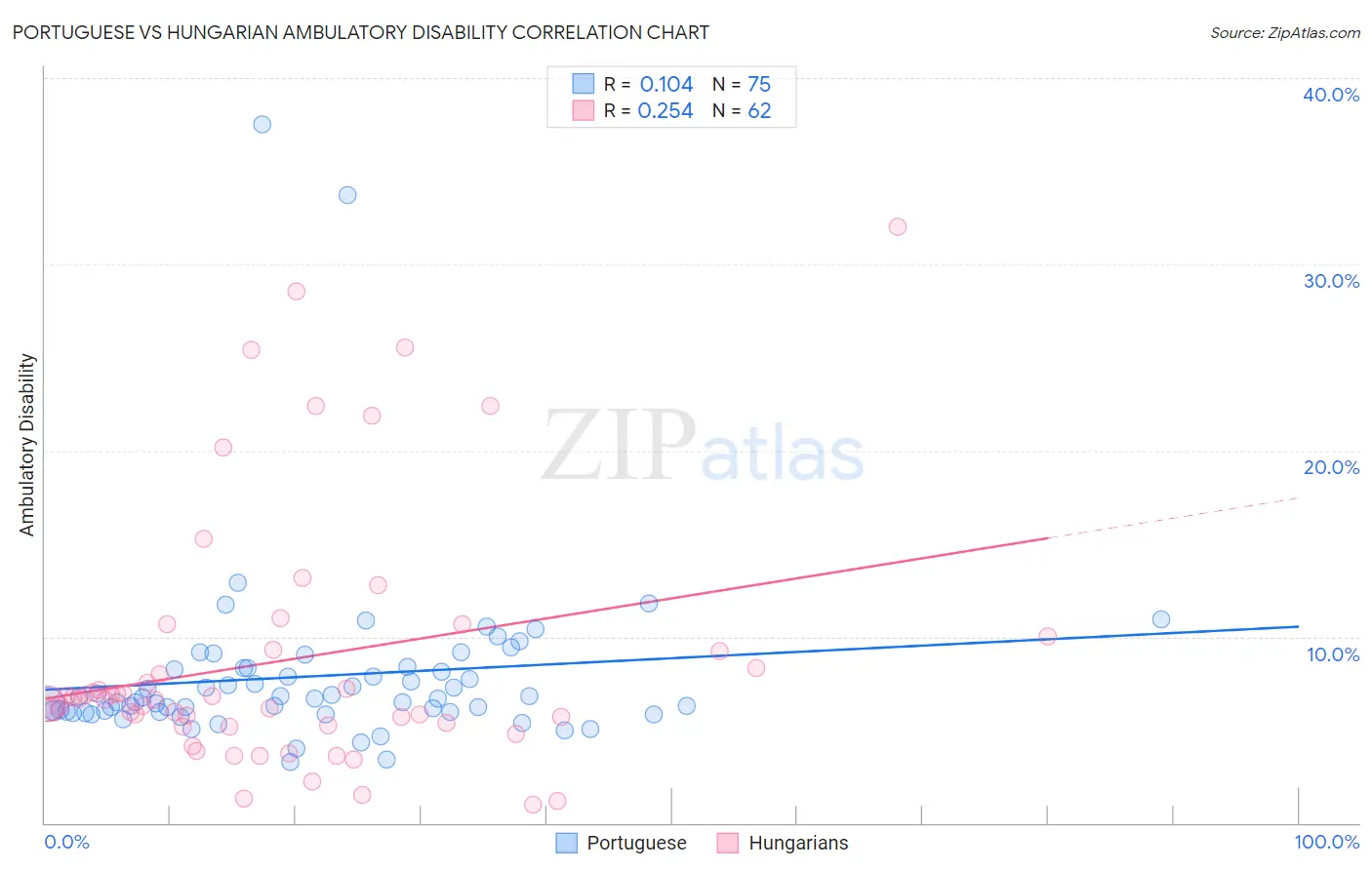 Portuguese vs Hungarian Ambulatory Disability