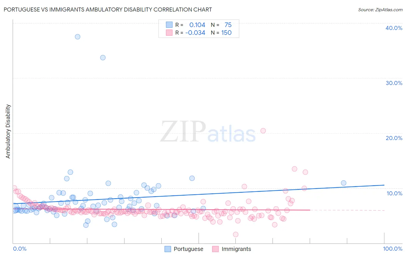 Portuguese vs Immigrants Ambulatory Disability