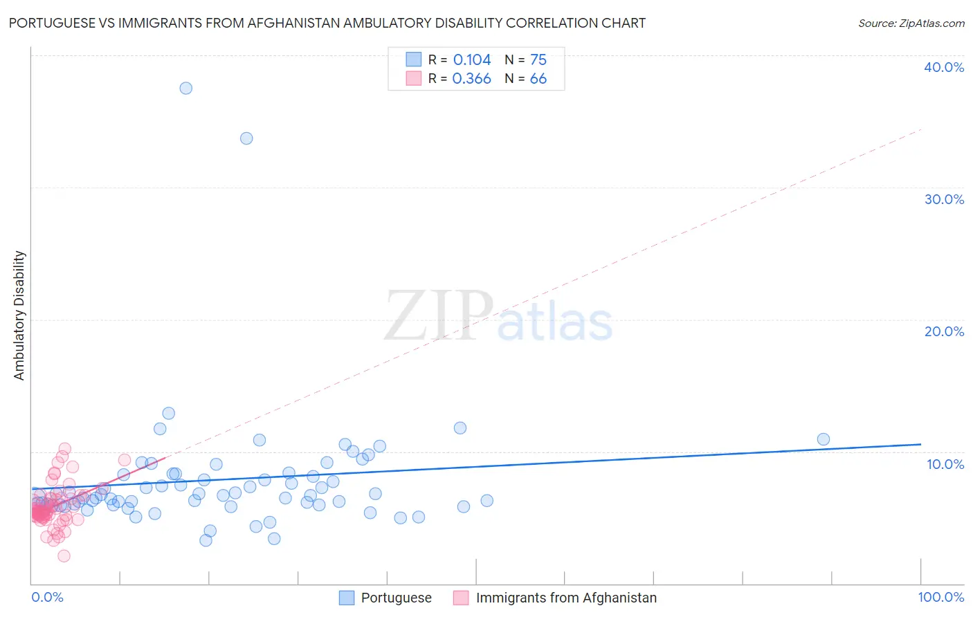 Portuguese vs Immigrants from Afghanistan Ambulatory Disability