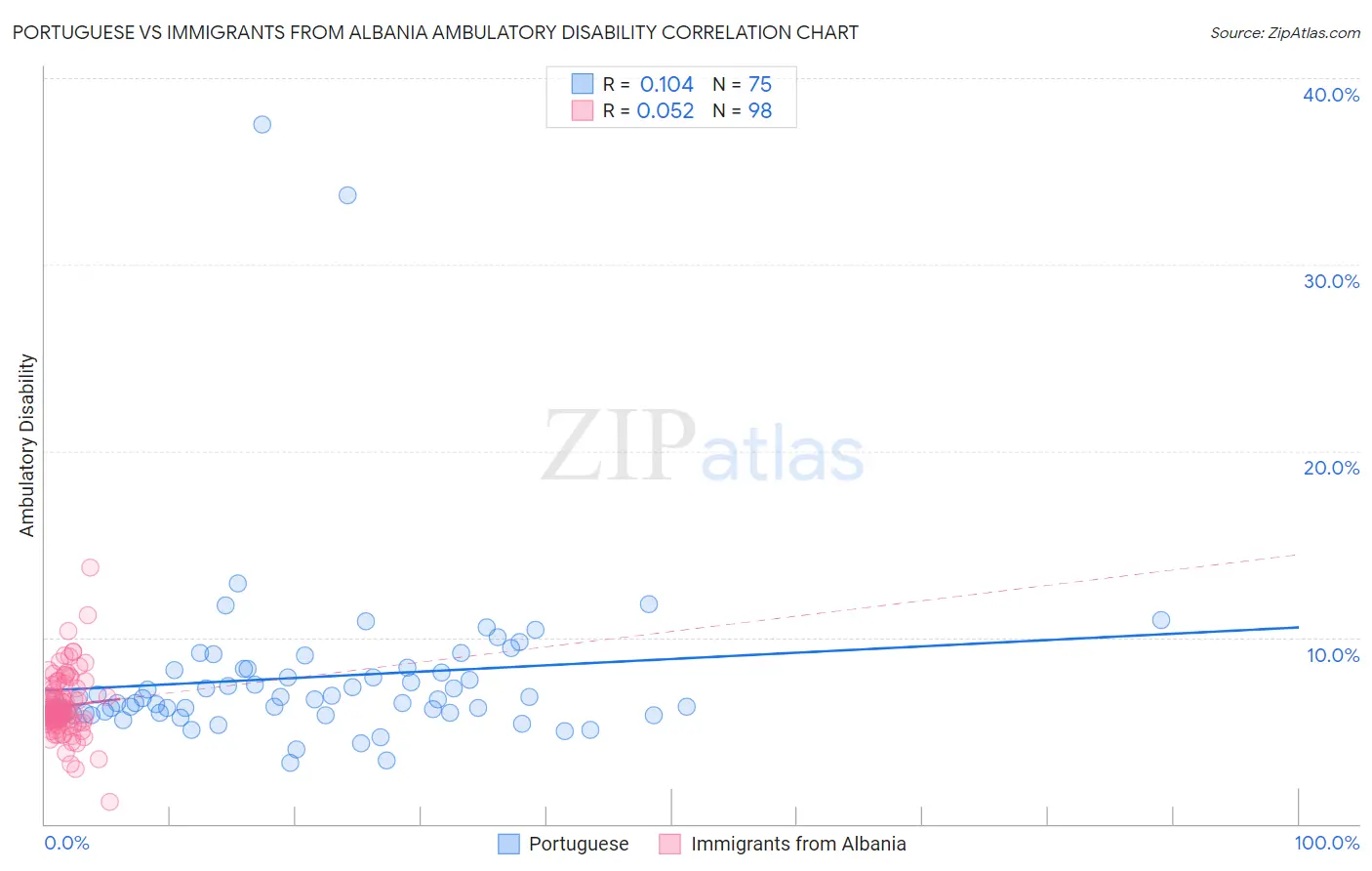 Portuguese vs Immigrants from Albania Ambulatory Disability