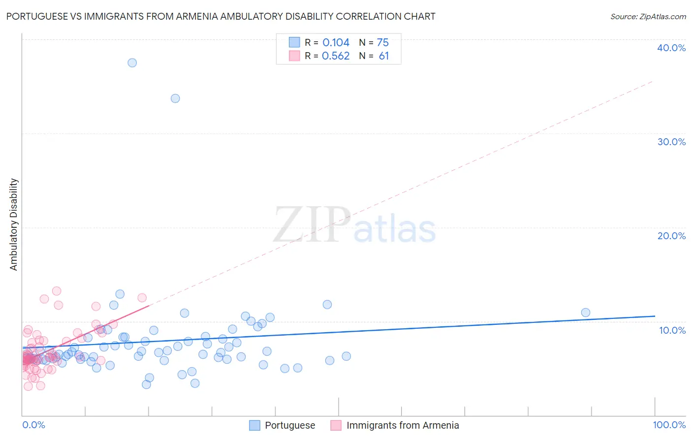 Portuguese vs Immigrants from Armenia Ambulatory Disability