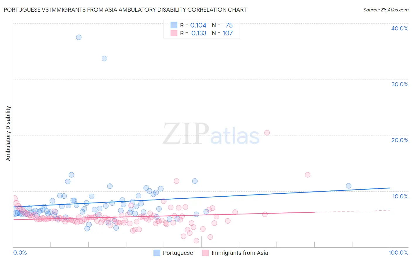 Portuguese vs Immigrants from Asia Ambulatory Disability