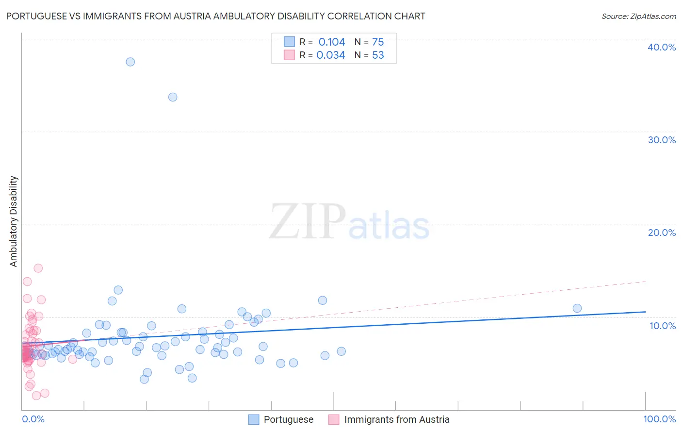 Portuguese vs Immigrants from Austria Ambulatory Disability