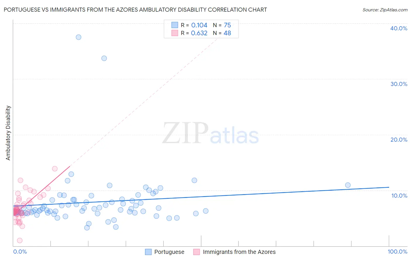Portuguese vs Immigrants from the Azores Ambulatory Disability