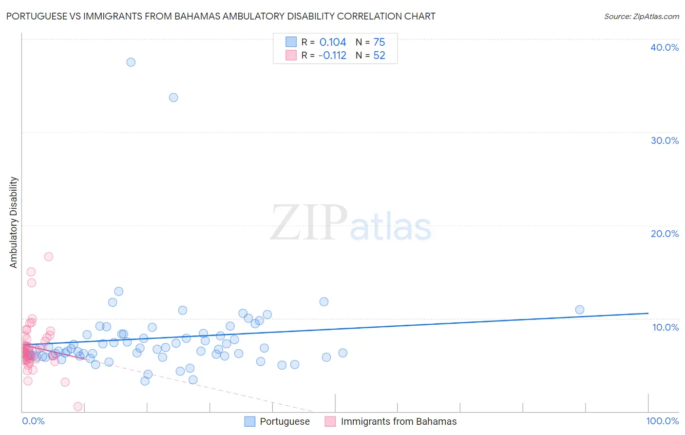 Portuguese vs Immigrants from Bahamas Ambulatory Disability