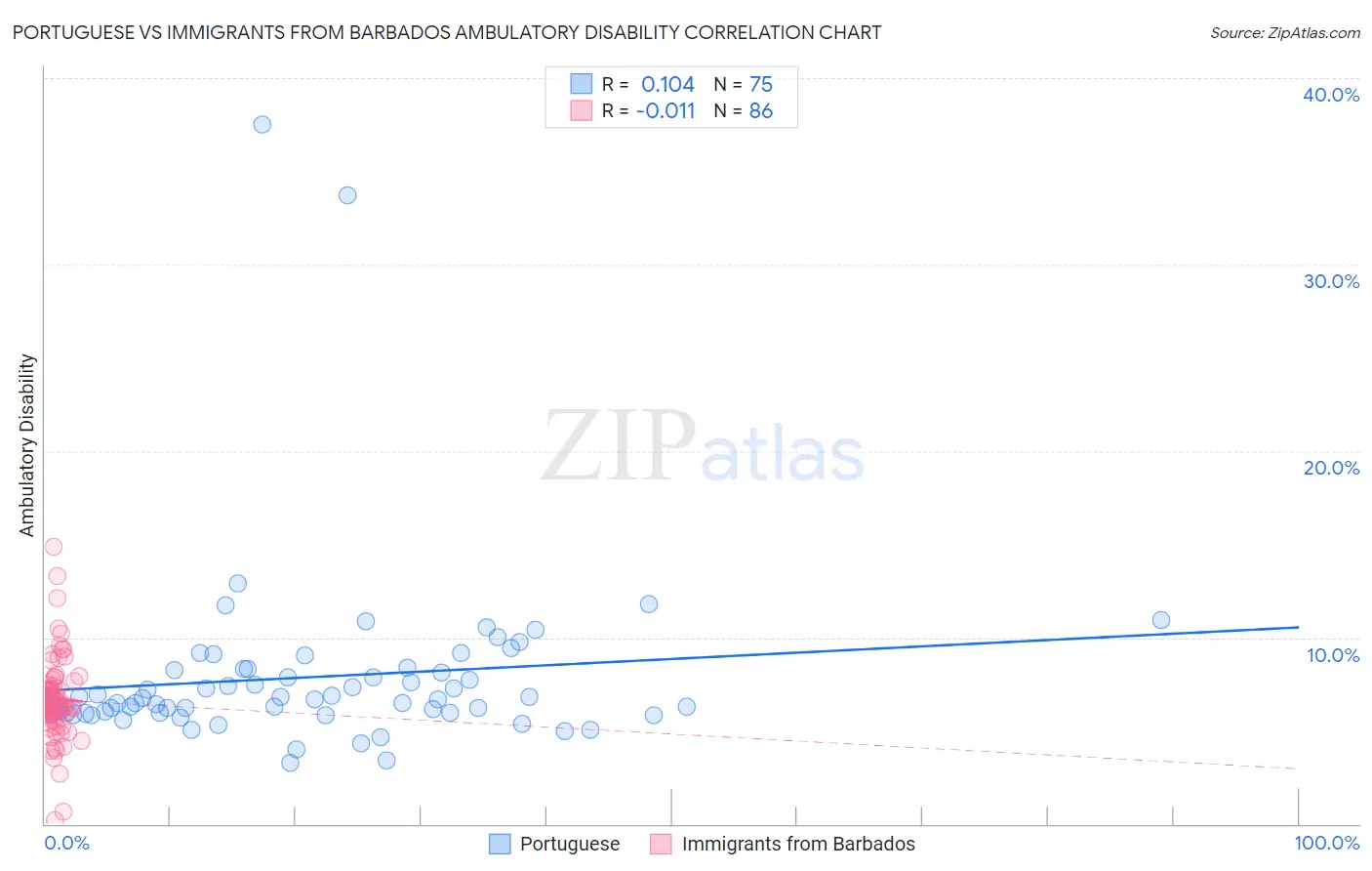 Portuguese vs Immigrants from Barbados Ambulatory Disability
