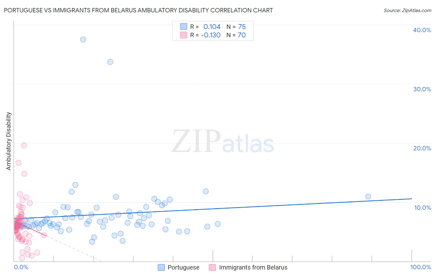 Portuguese vs Immigrants from Belarus Ambulatory Disability