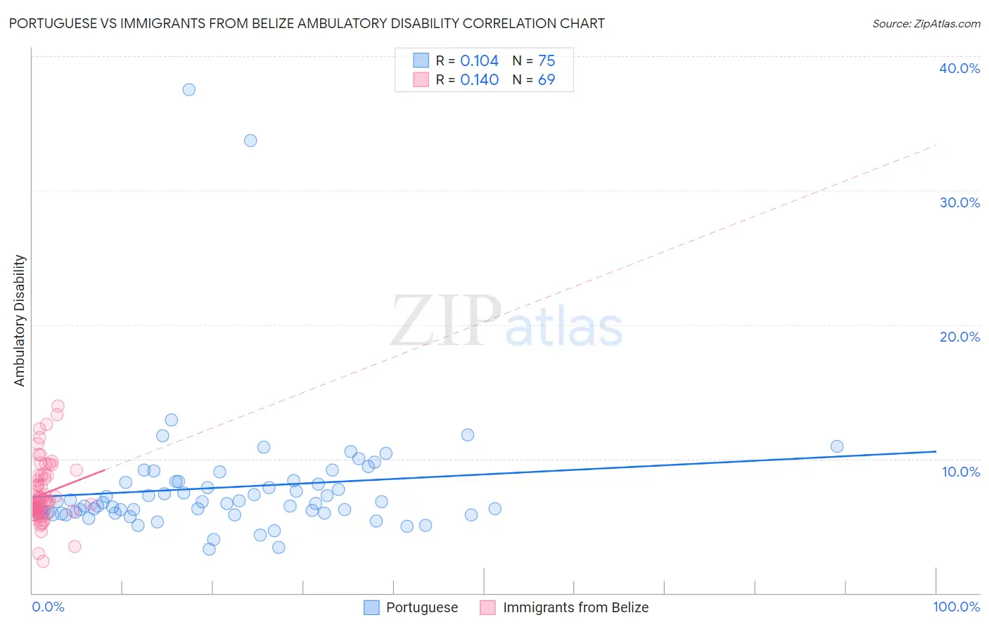 Portuguese vs Immigrants from Belize Ambulatory Disability