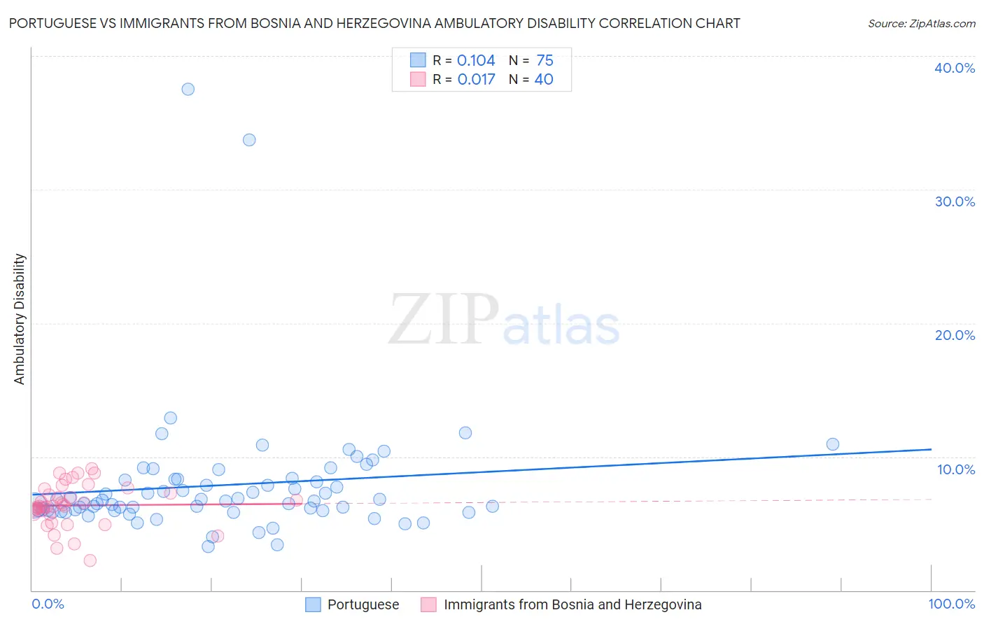 Portuguese vs Immigrants from Bosnia and Herzegovina Ambulatory Disability