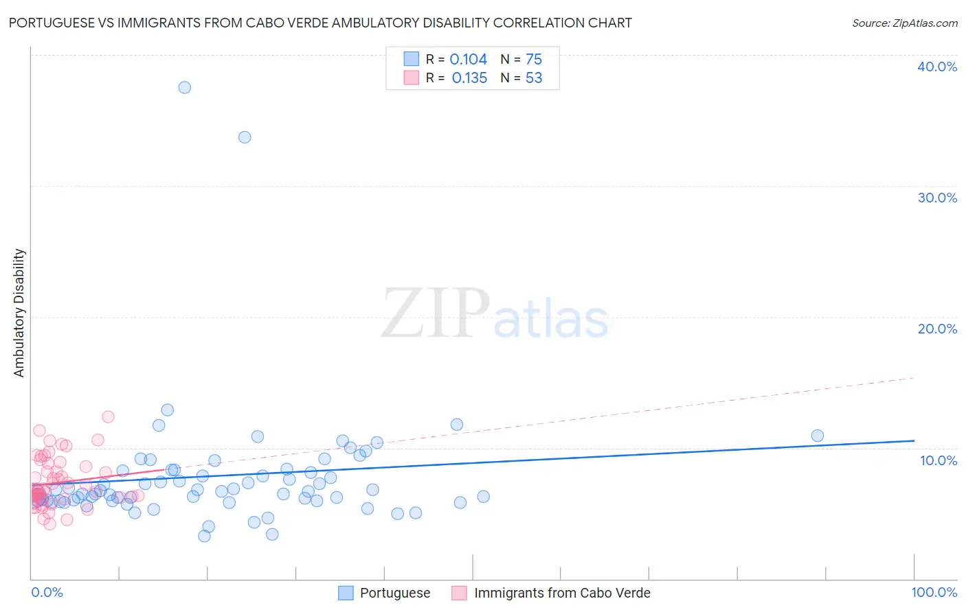 Portuguese vs Immigrants from Cabo Verde Ambulatory Disability