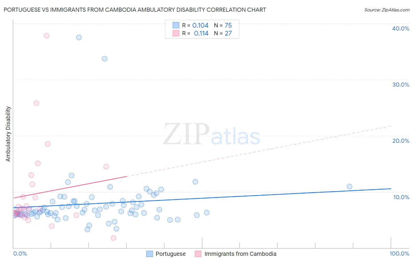 Portuguese vs Immigrants from Cambodia Ambulatory Disability