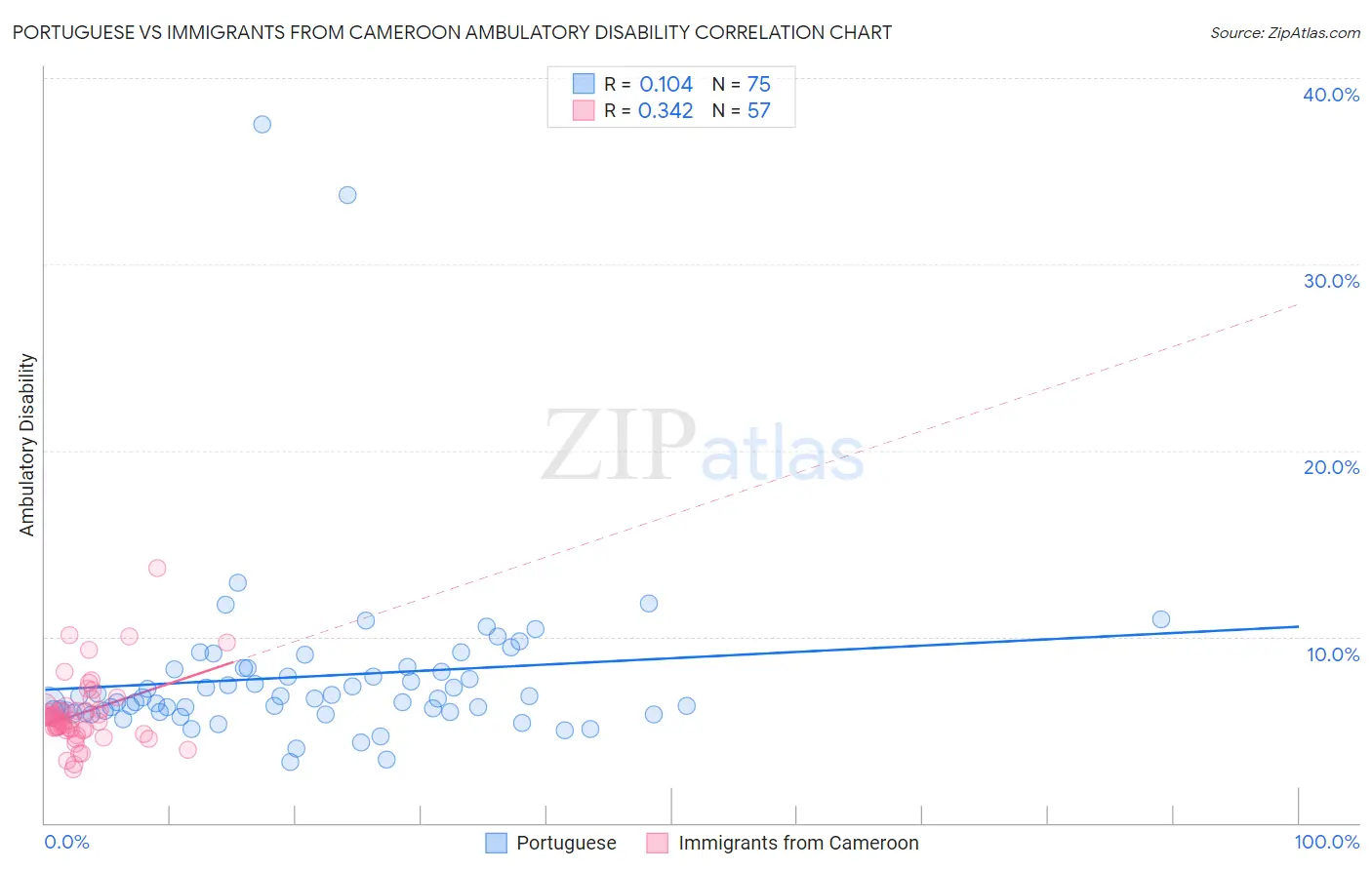 Portuguese vs Immigrants from Cameroon Ambulatory Disability