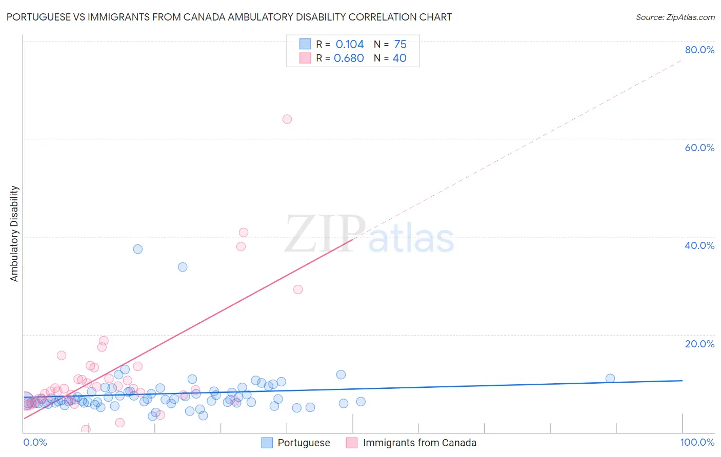 Portuguese vs Immigrants from Canada Ambulatory Disability