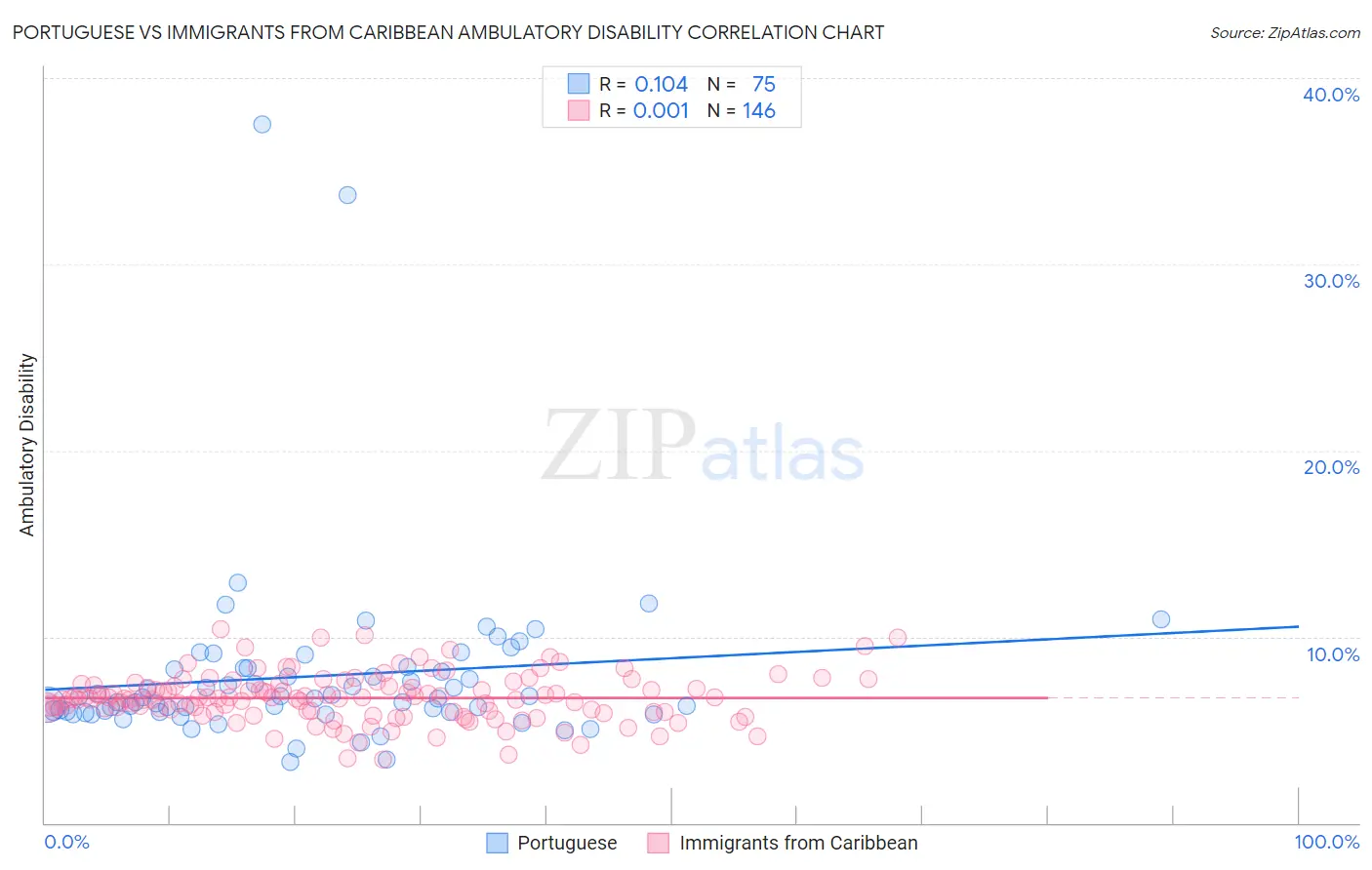 Portuguese vs Immigrants from Caribbean Ambulatory Disability