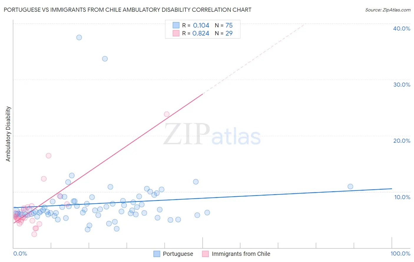 Portuguese vs Immigrants from Chile Ambulatory Disability