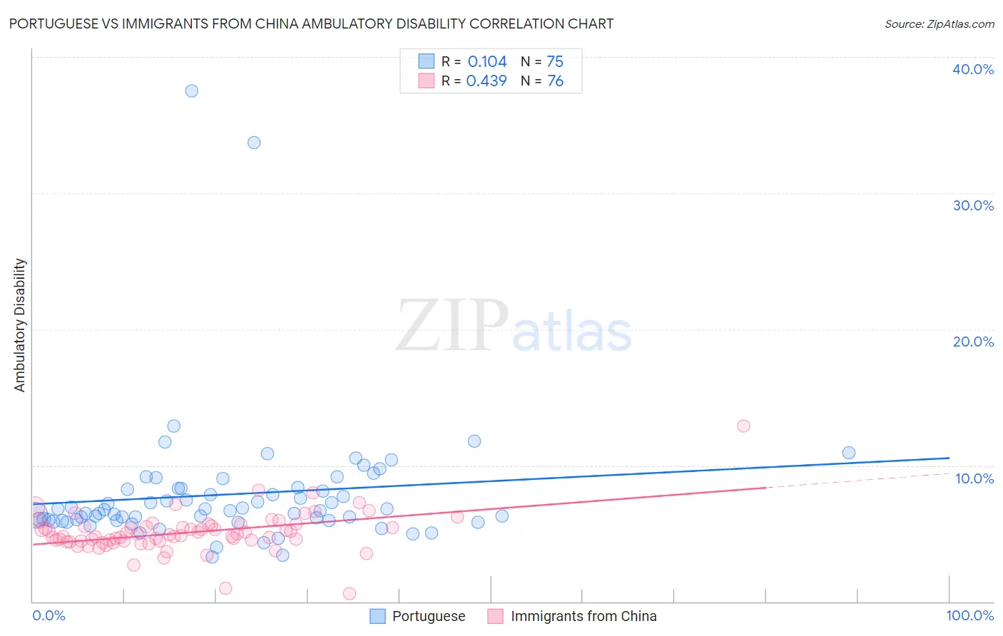 Portuguese vs Immigrants from China Ambulatory Disability