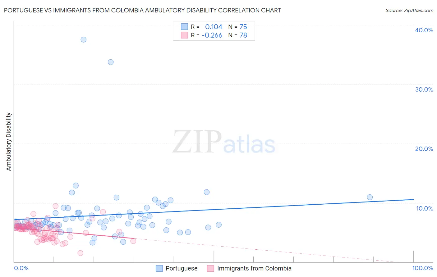 Portuguese vs Immigrants from Colombia Ambulatory Disability