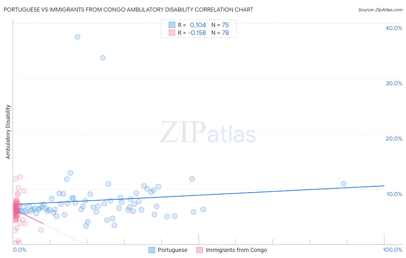 Portuguese vs Immigrants from Congo Ambulatory Disability