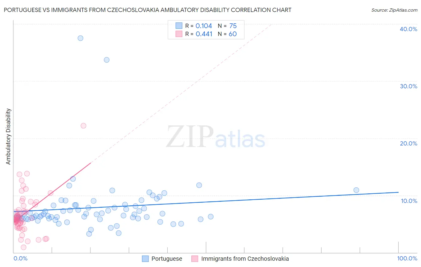 Portuguese vs Immigrants from Czechoslovakia Ambulatory Disability