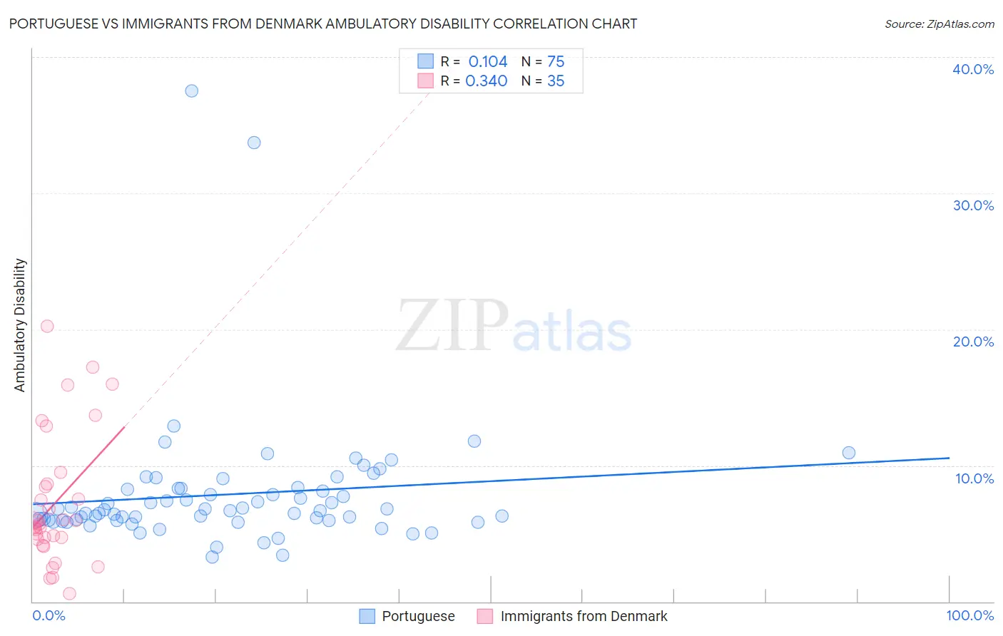 Portuguese vs Immigrants from Denmark Ambulatory Disability