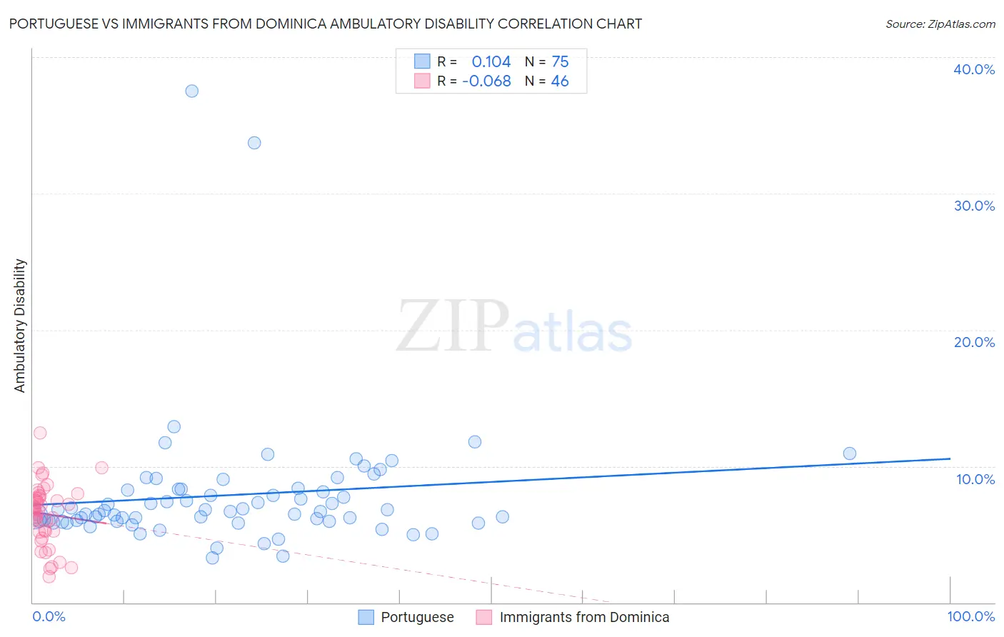 Portuguese vs Immigrants from Dominica Ambulatory Disability