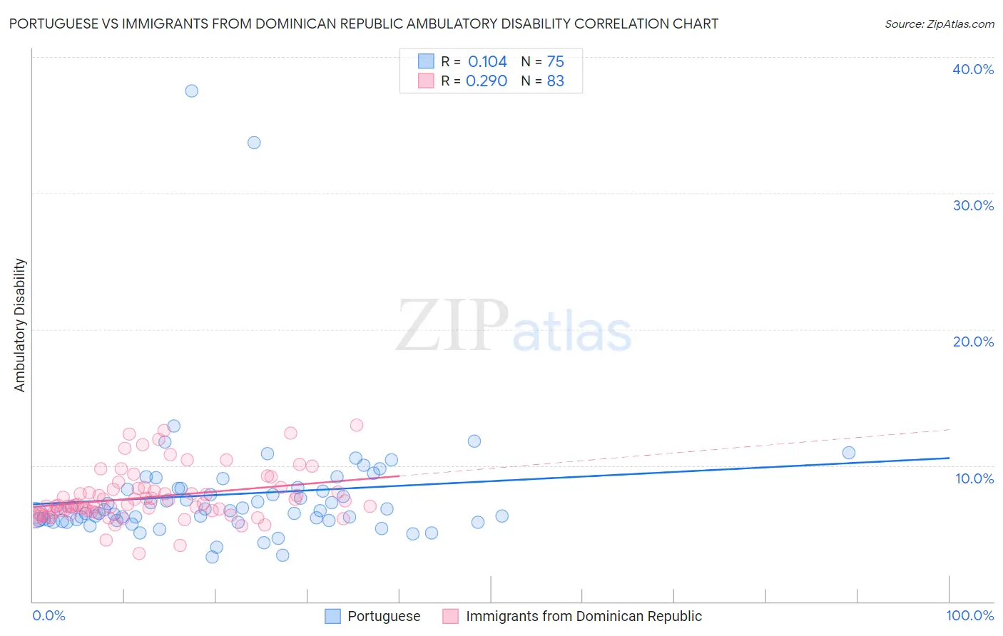 Portuguese vs Immigrants from Dominican Republic Ambulatory Disability