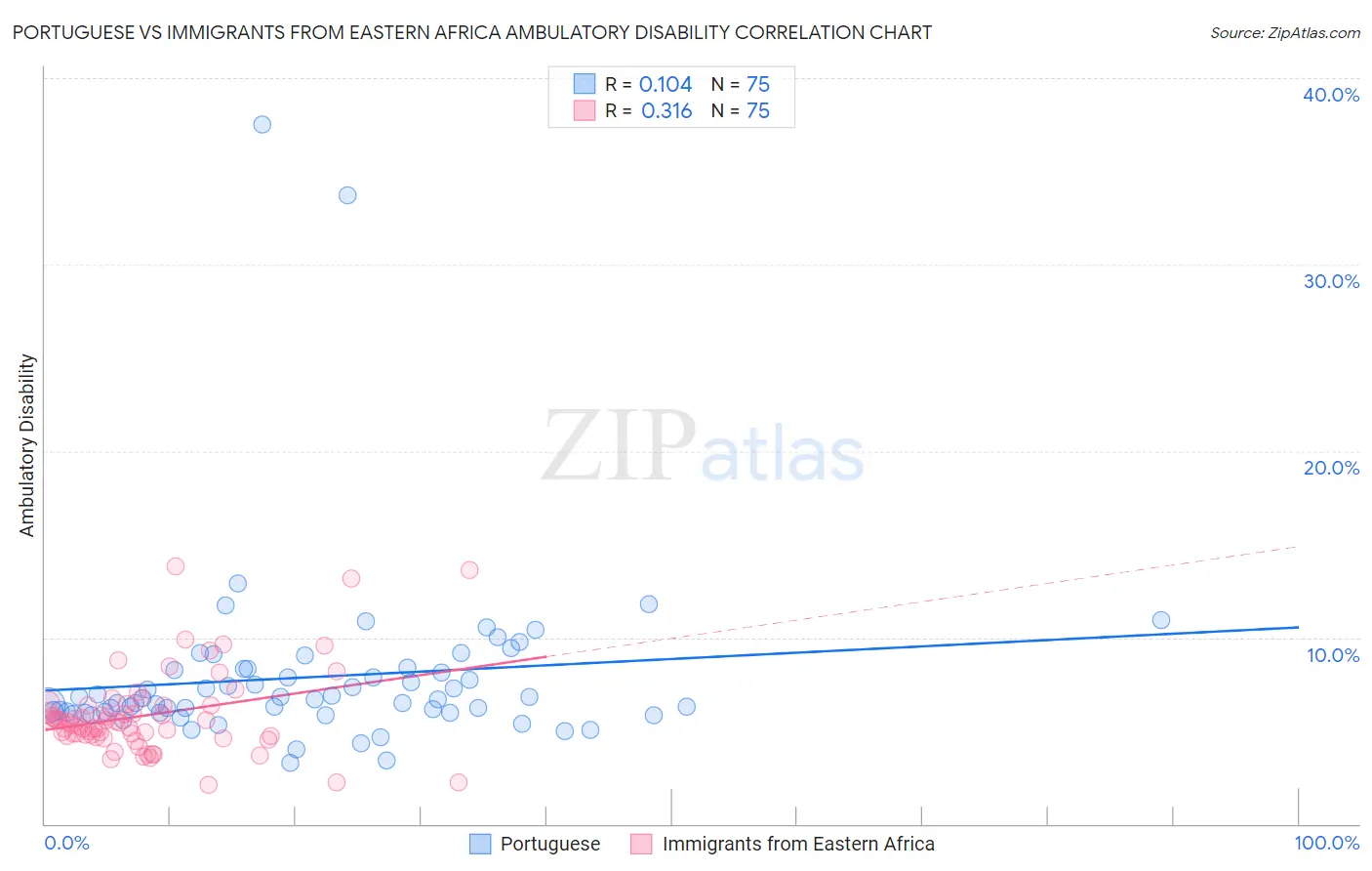 Portuguese vs Immigrants from Eastern Africa Ambulatory Disability