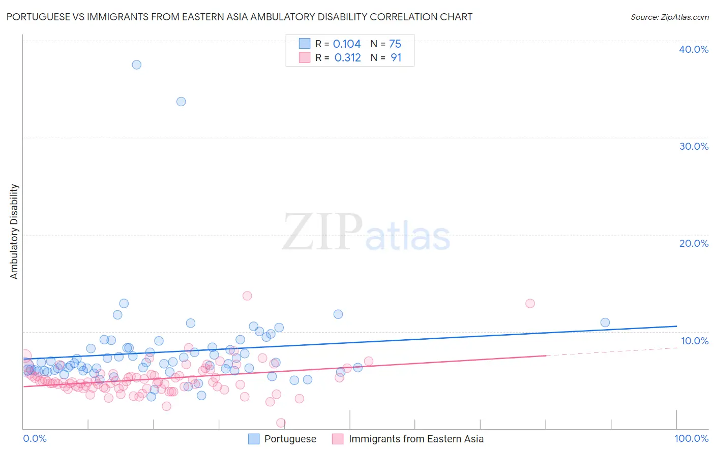 Portuguese vs Immigrants from Eastern Asia Ambulatory Disability