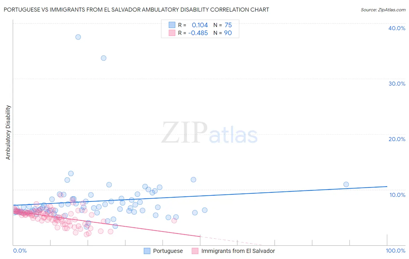 Portuguese vs Immigrants from El Salvador Ambulatory Disability
