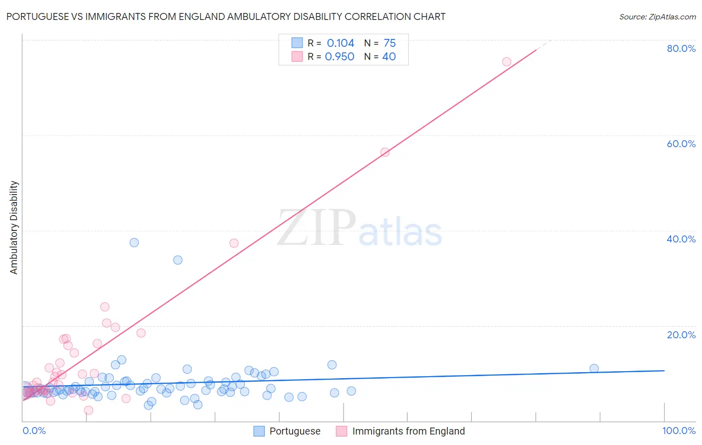 Portuguese vs Immigrants from England Ambulatory Disability