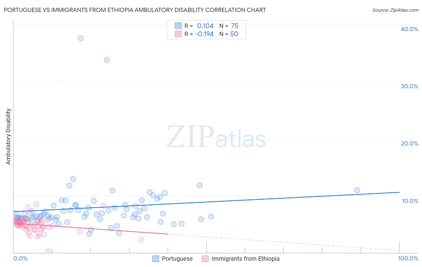 Portuguese vs Immigrants from Ethiopia Ambulatory Disability