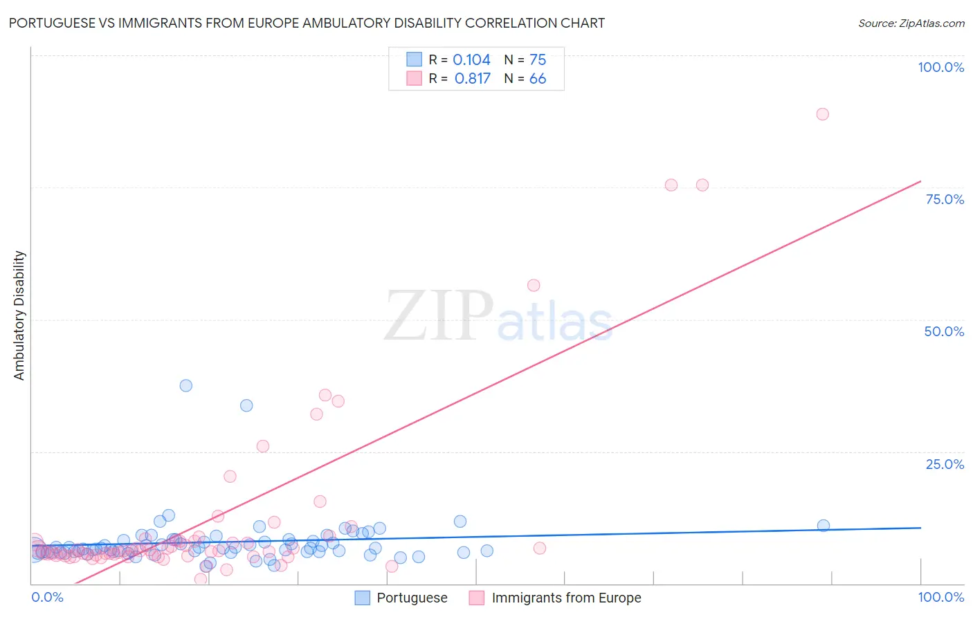 Portuguese vs Immigrants from Europe Ambulatory Disability