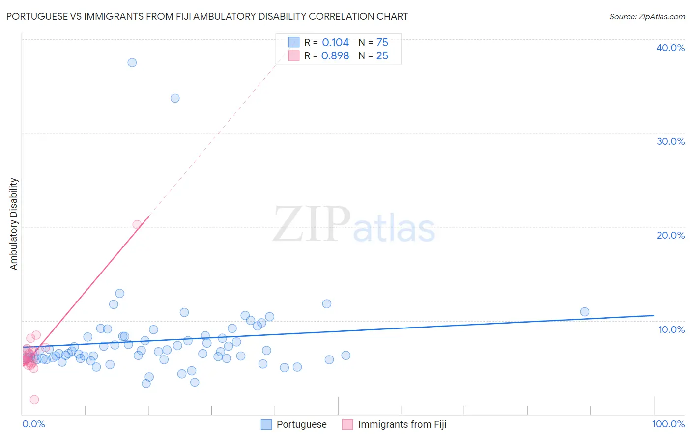 Portuguese vs Immigrants from Fiji Ambulatory Disability