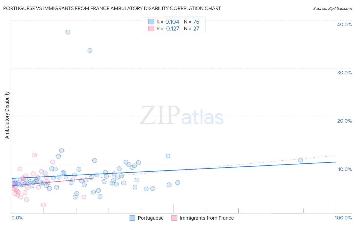 Portuguese vs Immigrants from France Ambulatory Disability