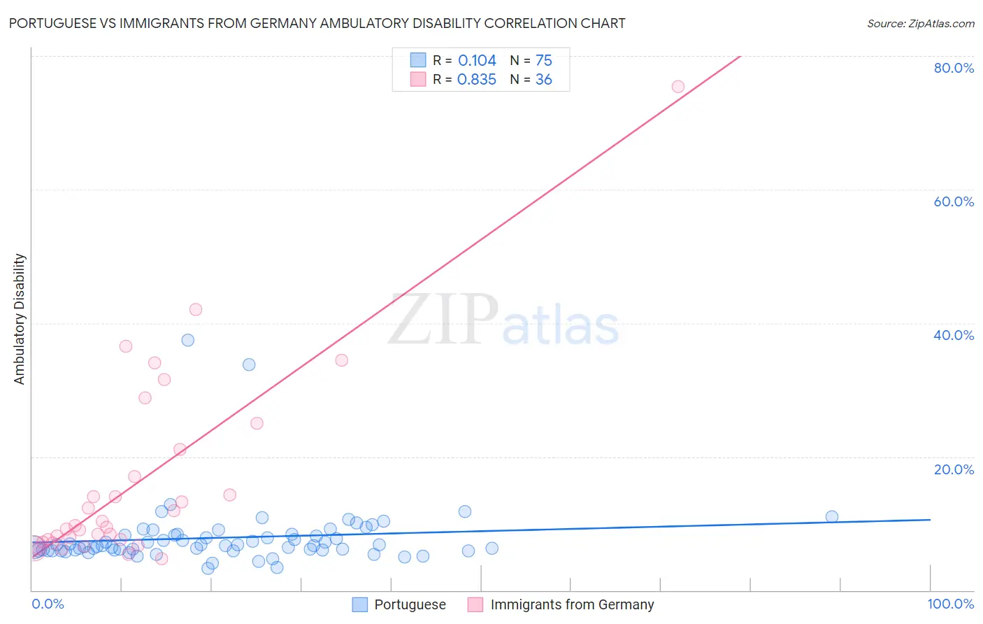 Portuguese vs Immigrants from Germany Ambulatory Disability