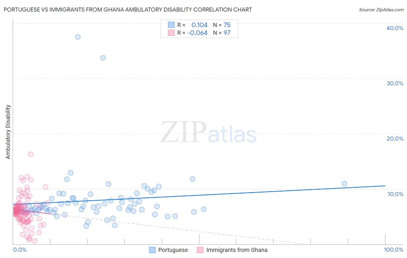 Portuguese vs Immigrants from Ghana Ambulatory Disability