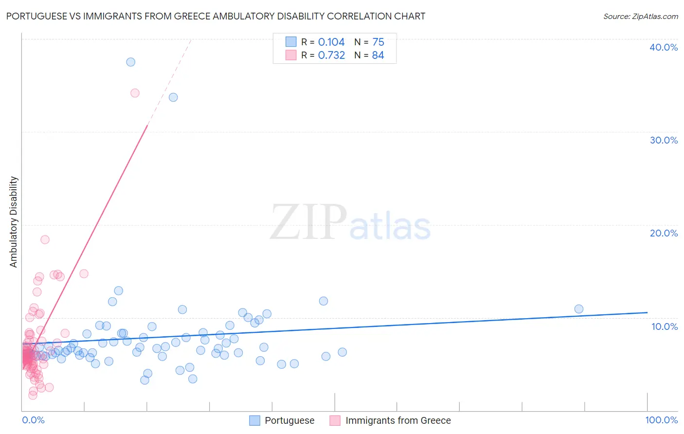 Portuguese vs Immigrants from Greece Ambulatory Disability