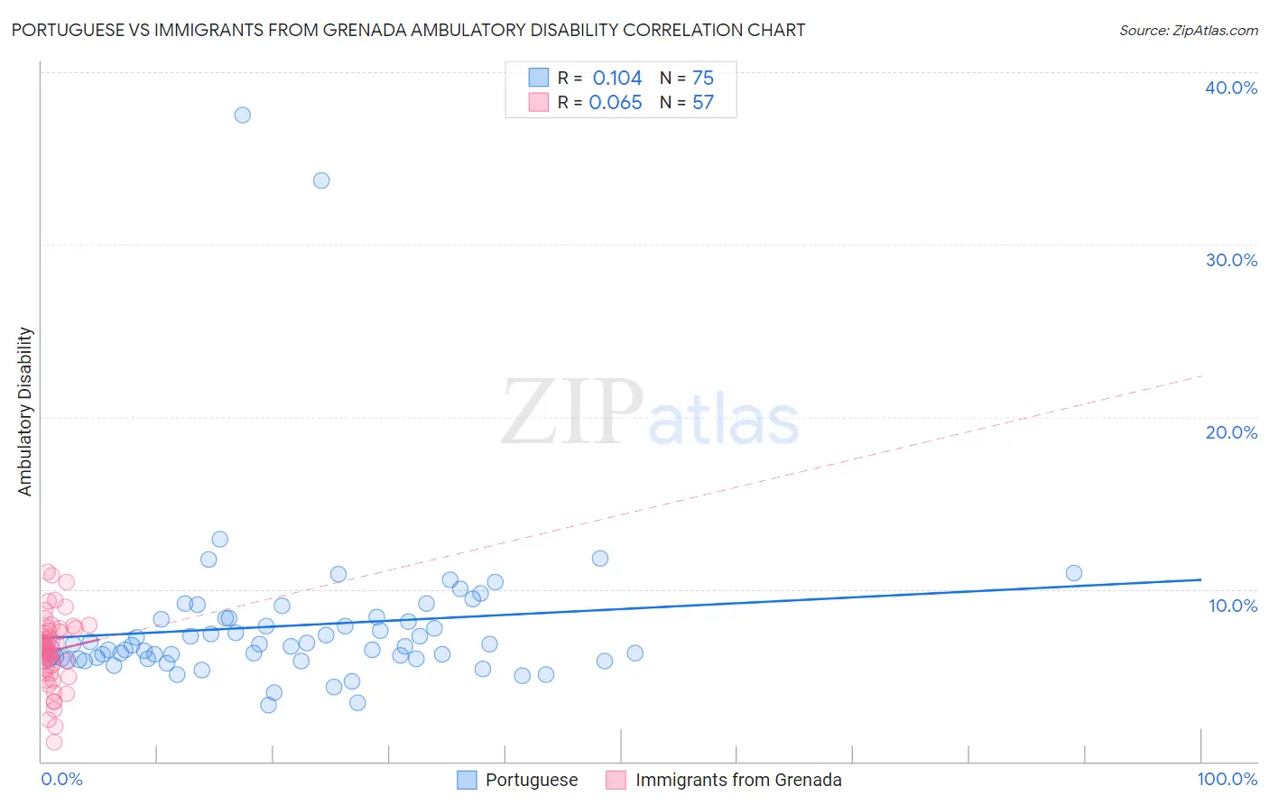 Portuguese vs Immigrants from Grenada Ambulatory Disability