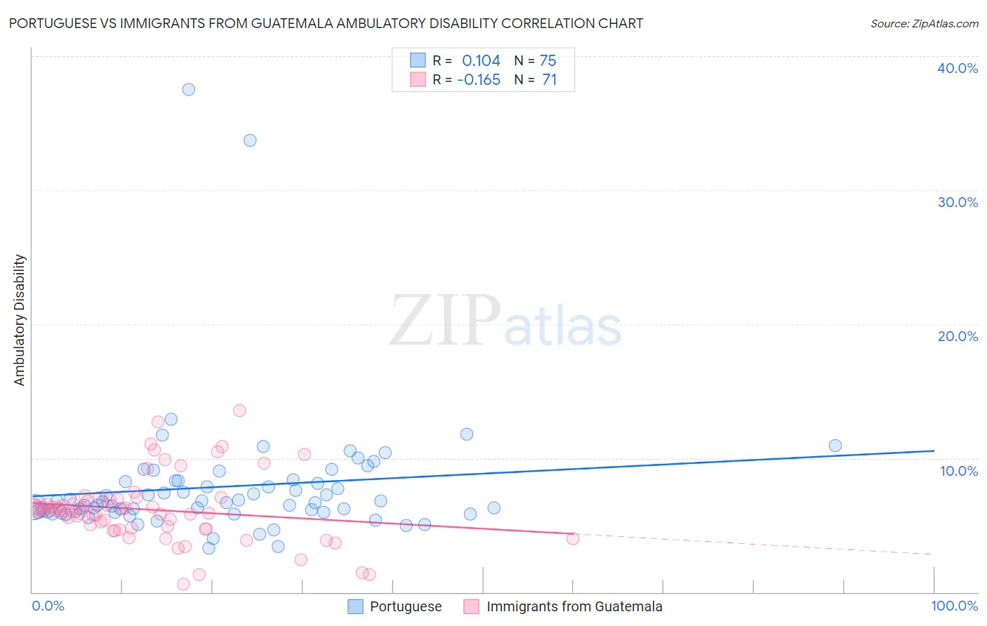 Portuguese vs Immigrants from Guatemala Ambulatory Disability
