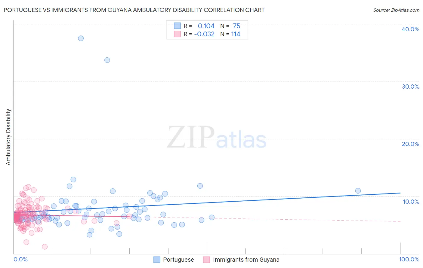 Portuguese vs Immigrants from Guyana Ambulatory Disability