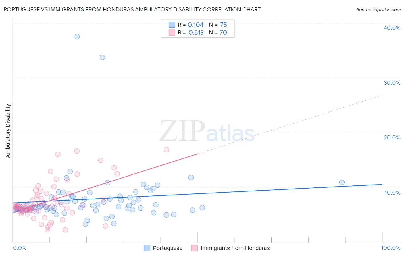 Portuguese vs Immigrants from Honduras Ambulatory Disability