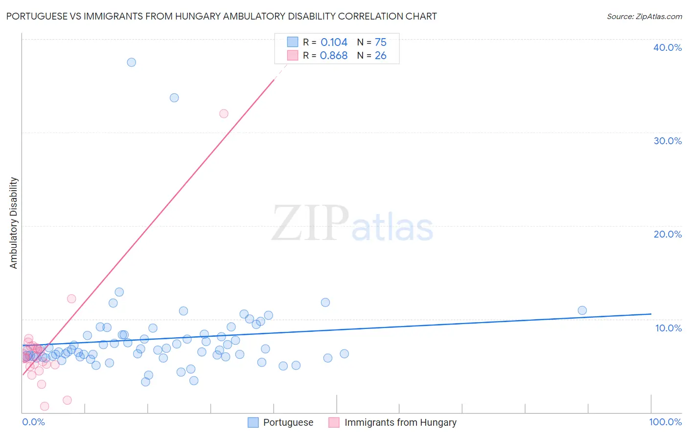 Portuguese vs Immigrants from Hungary Ambulatory Disability