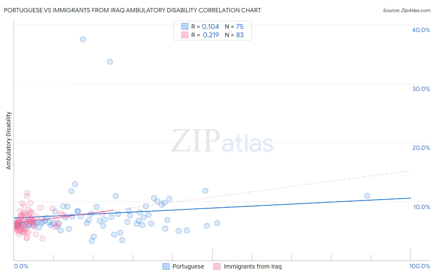 Portuguese vs Immigrants from Iraq Ambulatory Disability