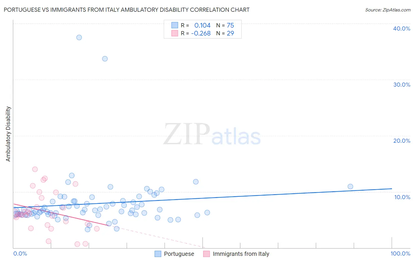 Portuguese vs Immigrants from Italy Ambulatory Disability