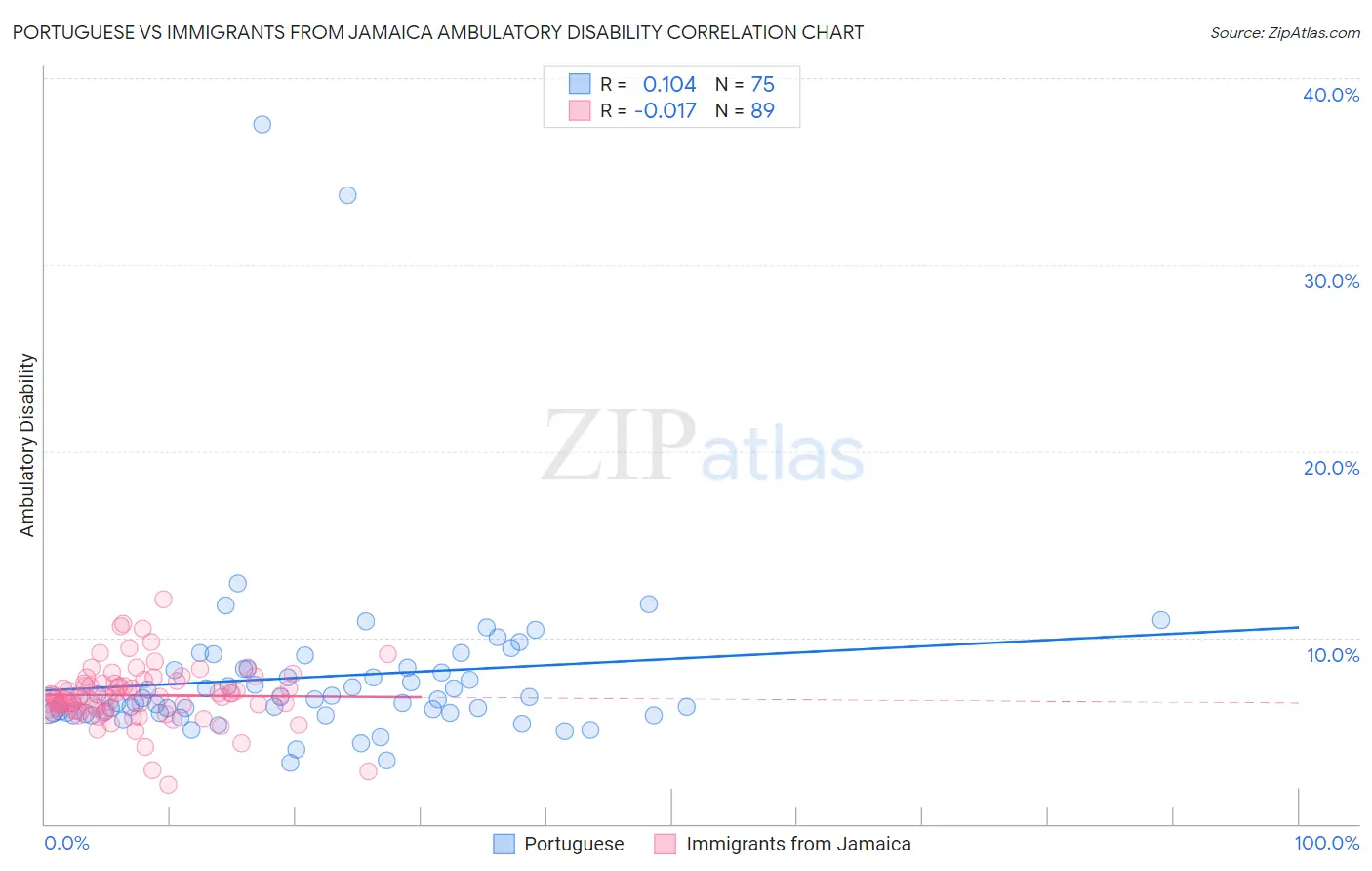 Portuguese vs Immigrants from Jamaica Ambulatory Disability