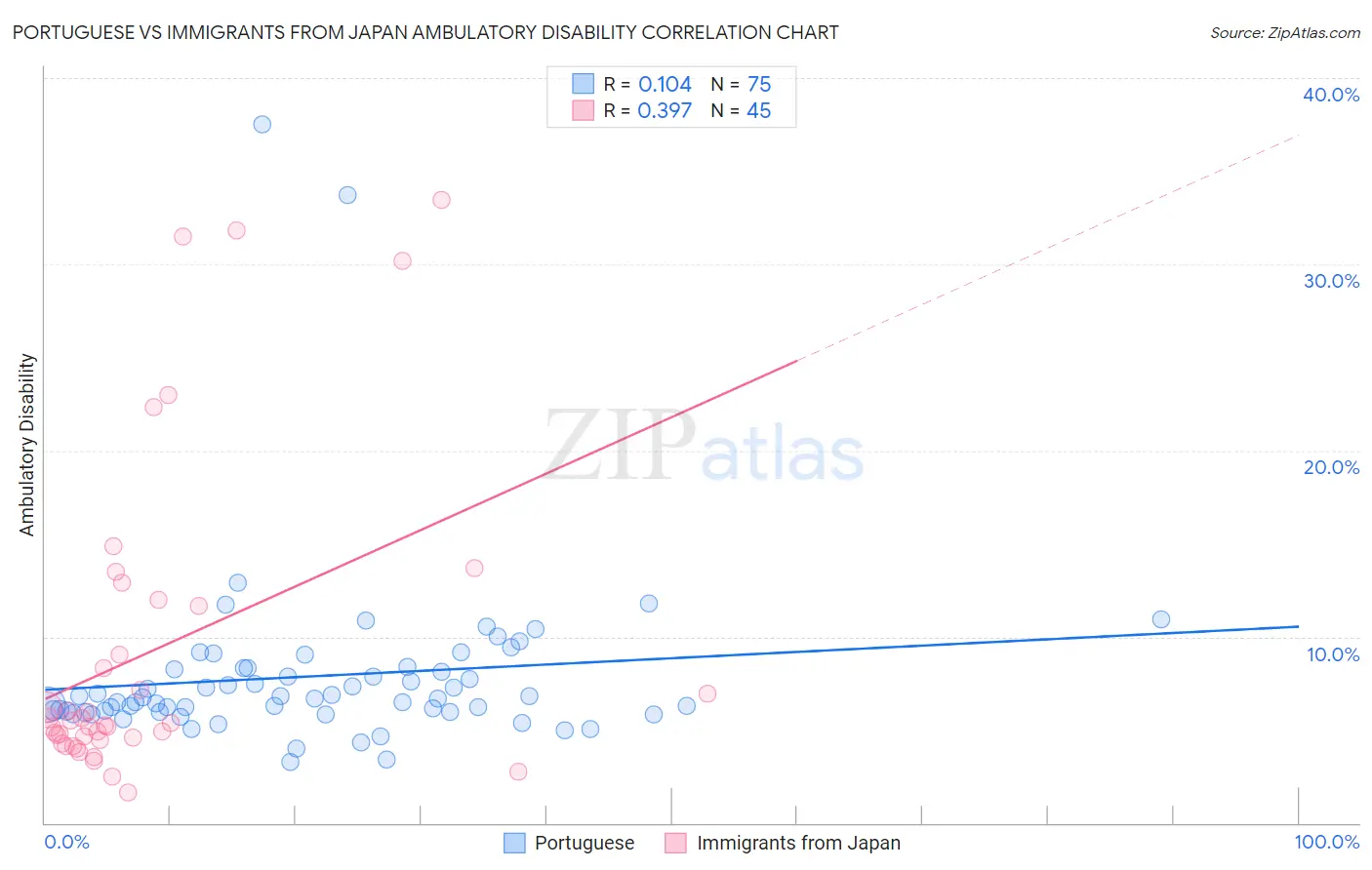Portuguese vs Immigrants from Japan Ambulatory Disability
