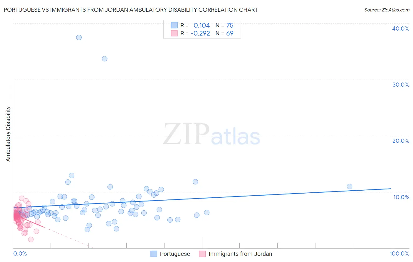 Portuguese vs Immigrants from Jordan Ambulatory Disability