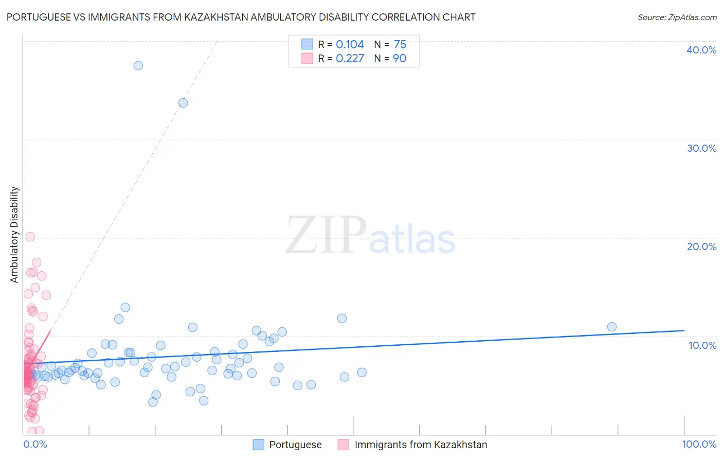 Portuguese vs Immigrants from Kazakhstan Ambulatory Disability